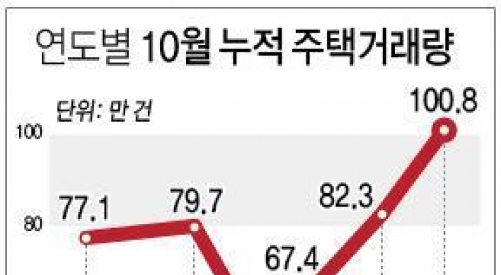 올해 주택거래량 벌써 100만건…사상최대 기록할듯