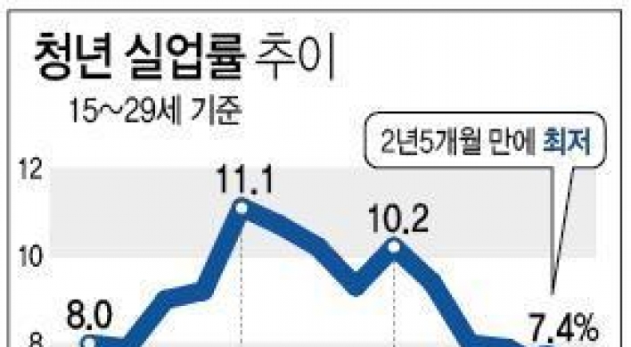 10월 청년실업률 7.4%로 2년5개월 만에 최저