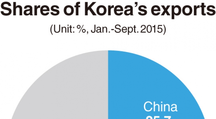 Korea grapples with China risks