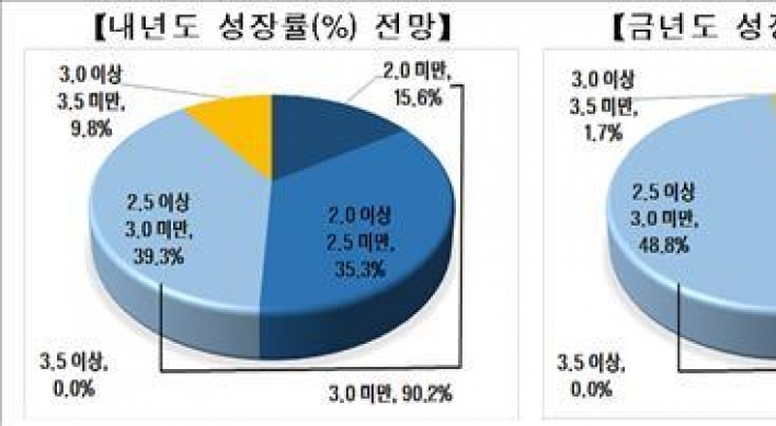 기업 10곳 중 9곳 