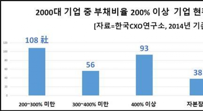 국내 2천대 기업 5.9%에 '위험 경고등' 들어왔다