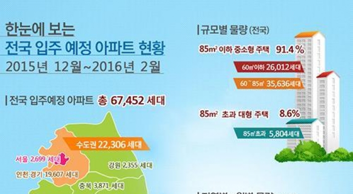 12월∼내년 2월 입주예정 아파트 6만7천가구…19.1%↑