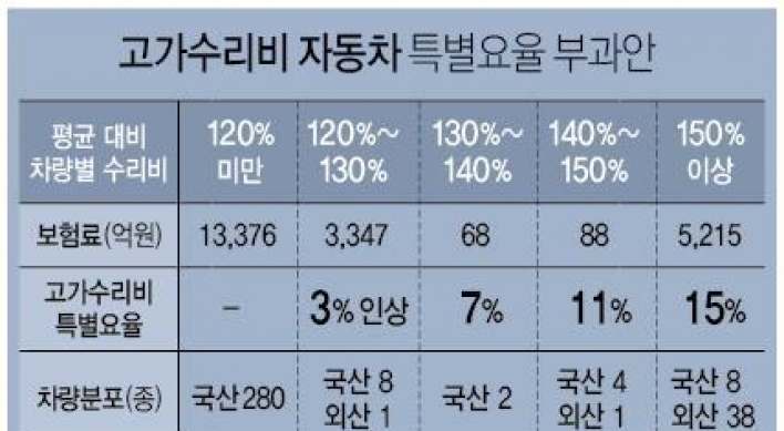 외제차 등 고가차량 자차보험료 최대 15% 오른다