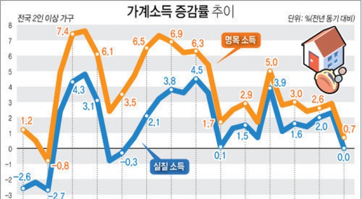 올 3분기 가계소득 0.7% '찔끔' 늘었다…6년만에 최저