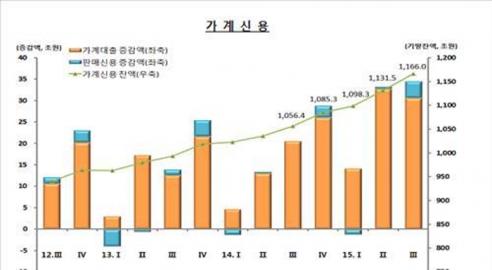 가계빚 1천166조원 넘었다…3분기에 34조5천억원 급증