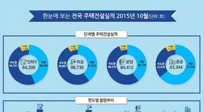 올해 주택인허가 74만가구 달할듯…1990년이후 최대치