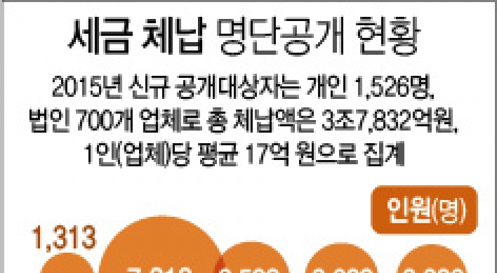 국세 고액체납 2천226명 공개…'방산비리' 박기성씨 276억 1위