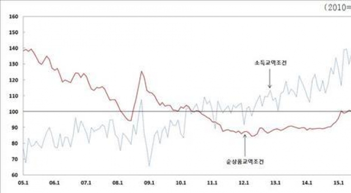 국제유가 하락에 수출입 여건 14개월째 호전