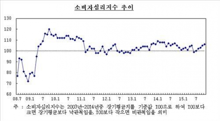 소비심리 5개월째 나아졌지만 경기 전망은 '흐림'