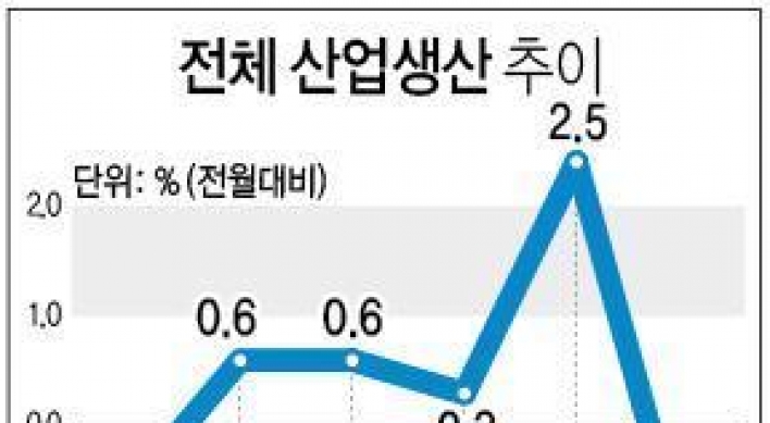 내수 선전했지만…수출 부진에 산업생산 5개월만에 감소