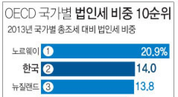 각국 잇따라 법인세 인하 추진…경제살리기 안간힘