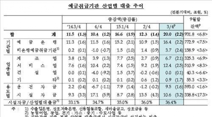 올 3분기 산업대출 20조원↑…4년반 만에 최대 증가