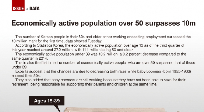 [Graphic News] Economically active population over 50 surpasses 10m
