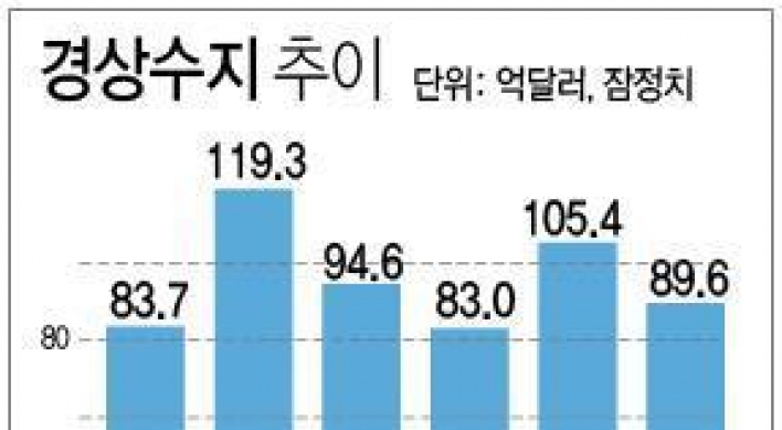 10월 경상수지 89.6억달러 흑자…44개월째 흑자행진