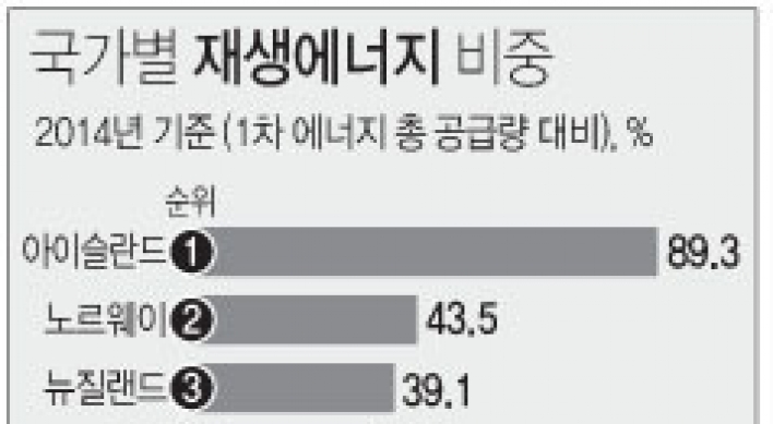 한국 재생에너지 비중 1%…OECD 최하위