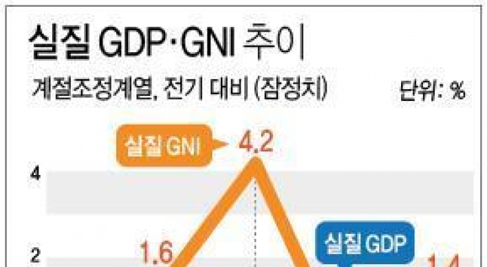 3분기 경제성장률 5년여 만에 최고…국민소득 1.4% 증가