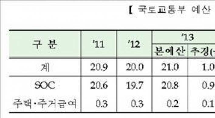 SOC 예산 20조7천억원…주택·주거급여 1조1천억원