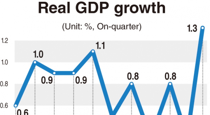 Korea’s GDP growth fastest in five years