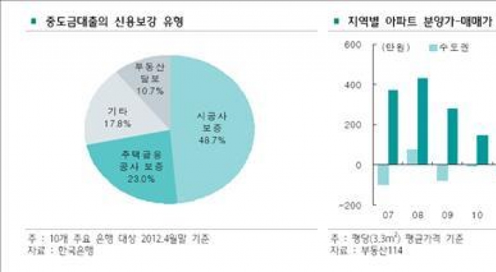 아파트 공급과잉 우려 속 중도금대출 올해 9조원 급증