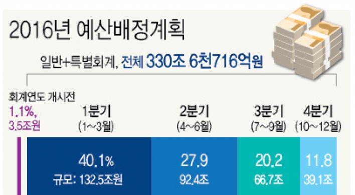 내년 예산 68% 상반기에 배정한다…경제활성화 뒷받침