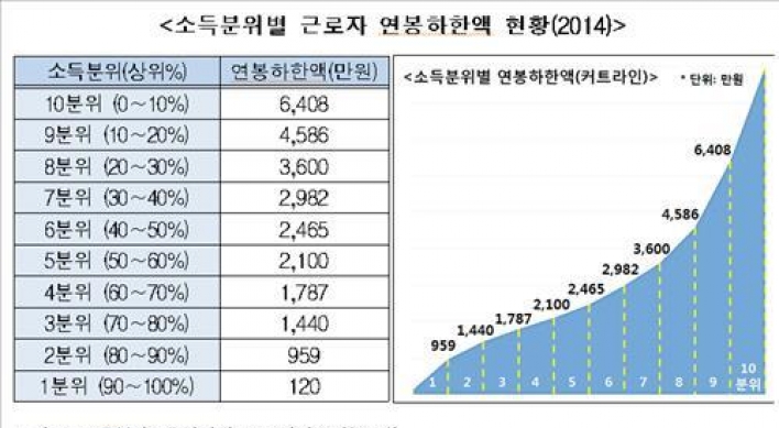 '억대 연봉' 근로자 35만1천381명…전체 2.5% 차지