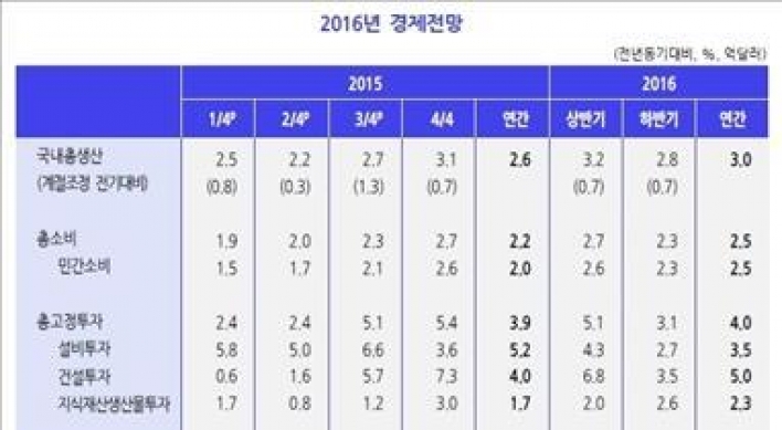 KDI, 내년 경제성장률 전망 3.1→3.0%로 하향조정