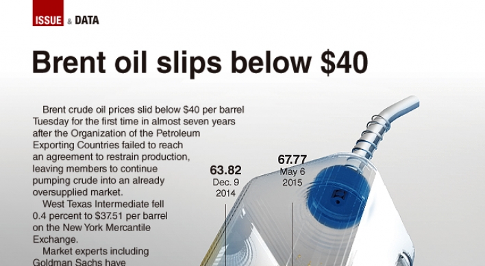 [Graphic News] Brent oil slips below $40