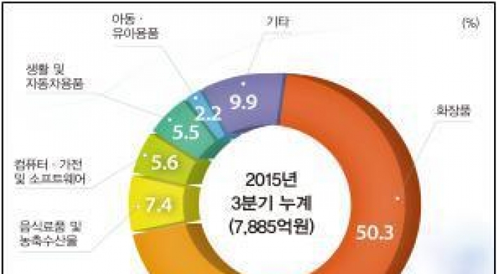 화장품 온라인 수출 폭풍성장…올 1~9월 수출액 143% 급증