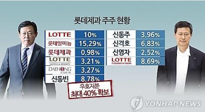 롯데가 형제, 제과 지분 놓고 신경전