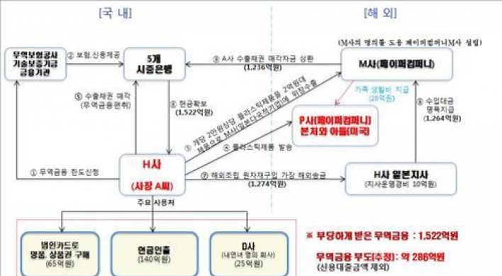 빼돌린 무역금융으로 '페라리' 타고다니며 호화생활