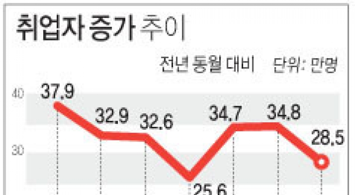 11월 취업자 28만5천명↑…석달만에 증가폭 20만명대로 둔화