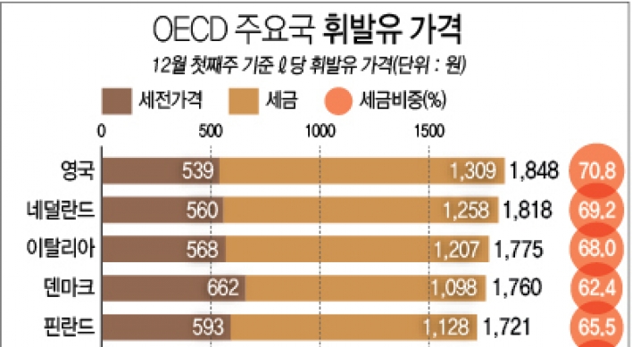 휘발유 세전 가격 ℓ당 522원…생수보다 싸다