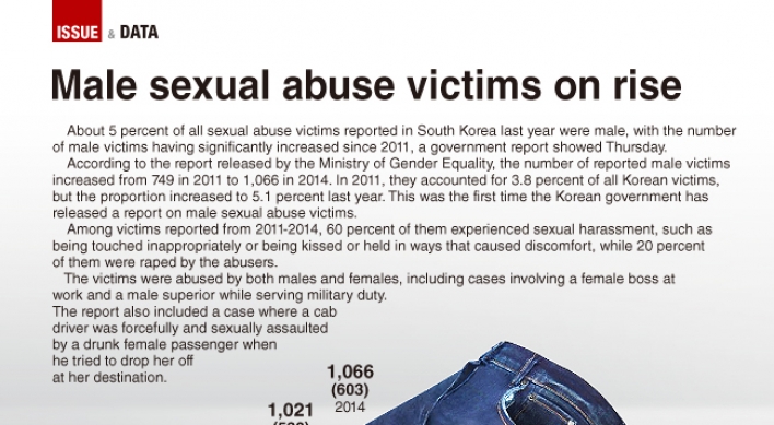 [Graphic News] Male sexual abuse victims on rise