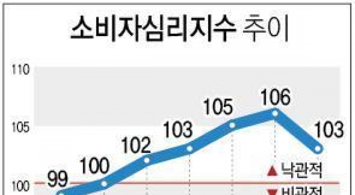 미국 금리 효과로 소비심리 6개월 만에 찬바람 '씽씽'