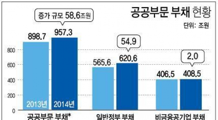 공공부문 부채 '1천조원' 코앞에…작년 말 GDP대비 64.5%