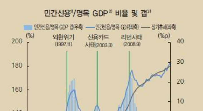 올 3분기 민간부문 빚, GDP의 1.82배…역대 최고치