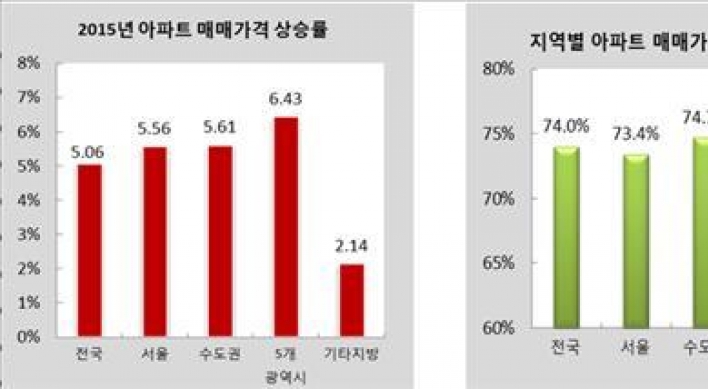 올해 아파트 매매가격 상승률 5.06%…지난해 두배 넘어