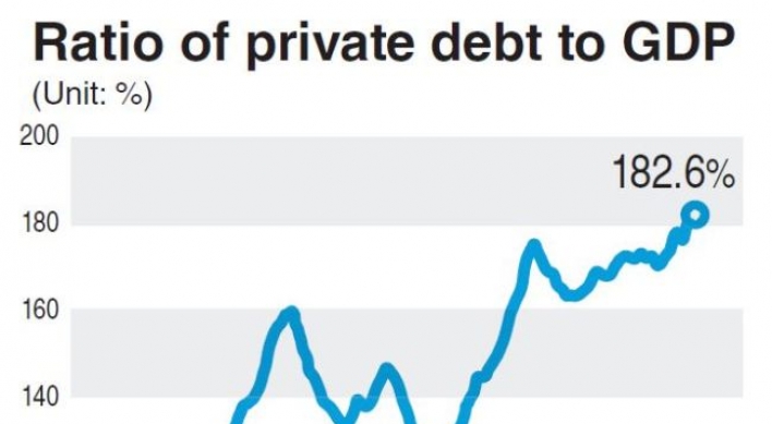 Private debt’s ratio to GDP exceeds 180%