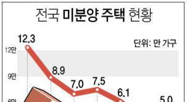 '공급과잉의 그늘'…11월 미분양 주택 54% 급증