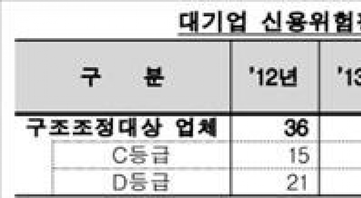 대기업 구조조정 대상 동아원 등 19곳 추가 선정