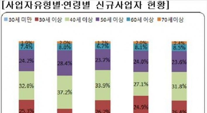 창업, 성공하려면 7월은 피해