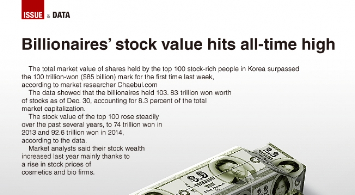 [Graphic News] Billionaires’ stock value hits all-time high