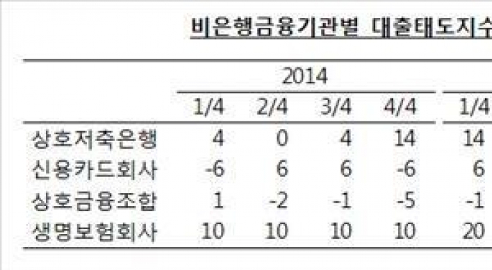 가계·기업 '대출문턱' 높아진다…금융사 