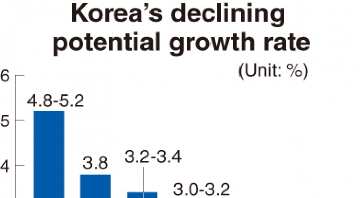 BOK sees fall in growth potential