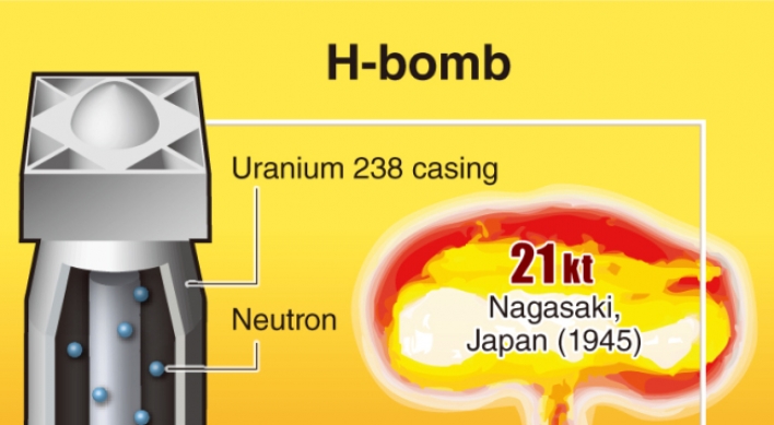 What makes hydrogen bombs more destructive?