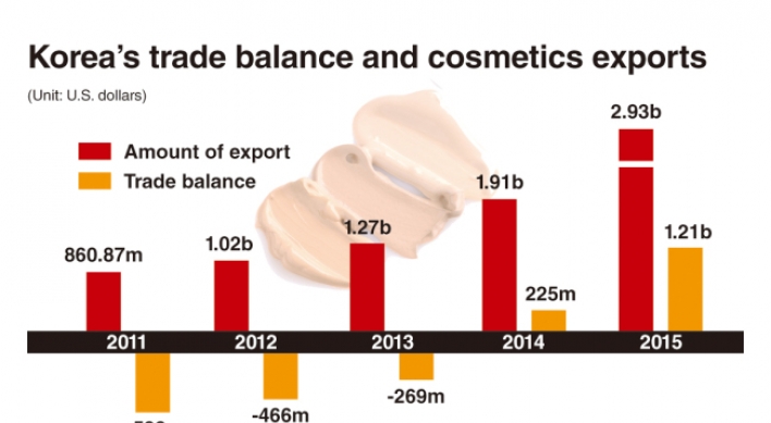 Korea logs $1b trade surplus in cosmetics