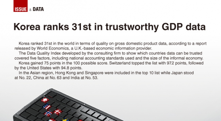 [Graphic News] Korea ranks 31st in trustworthy GDP data