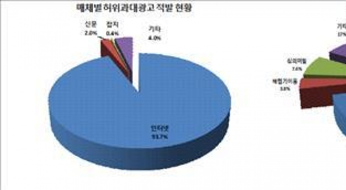 작년 허위·과대광고 식품 552건 적발…94%가 인터넷