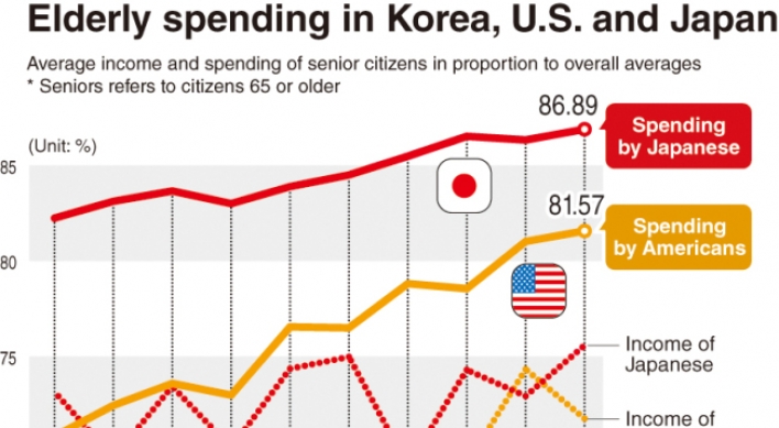 Elderly poverty increases in Korea