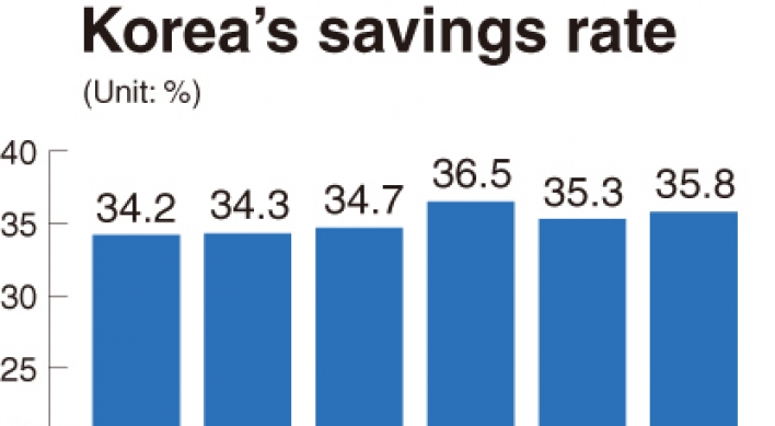 Rising savings rate may further dampen consumption